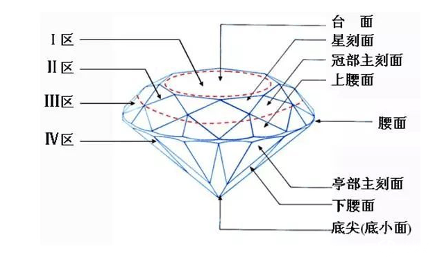 钻石的切面越多越好？深圳回收钻石的价格？
