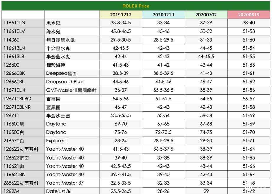 劳力士热门款8月最新行情(附价格表)