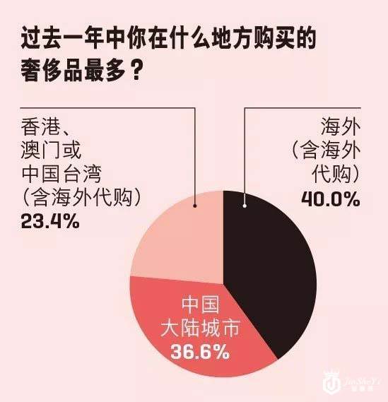 奢侈品消费，90后汹涌袭来