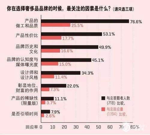 奢侈品消费，90后汹涌袭来