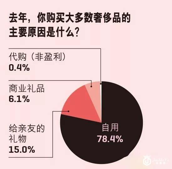 奢侈品消费，90后汹涌袭来