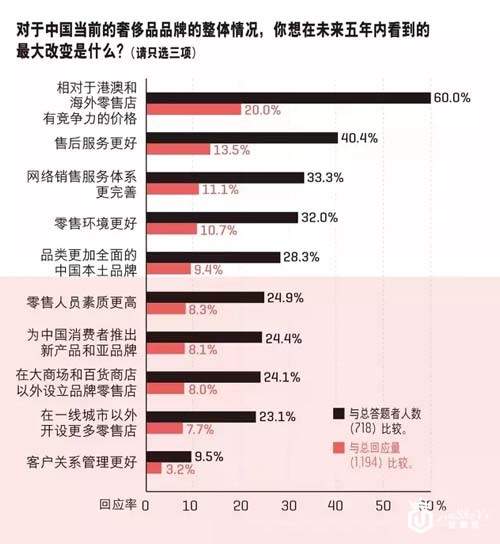 奢侈品消费，90后汹涌袭来