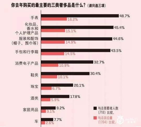 奢侈品消费，90后汹涌袭来