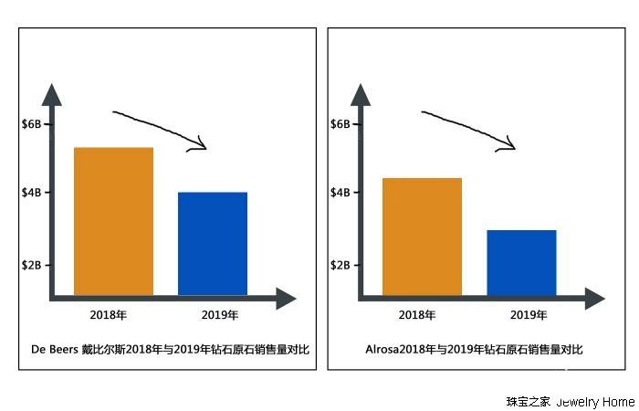 市场瞬息万变，珠宝行业2020年终迎来曙光？