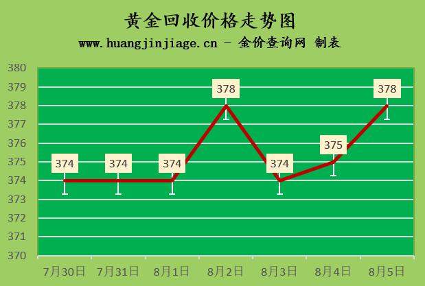 2020年8月5日黄金价格,2022年金价什么时候大跌下来