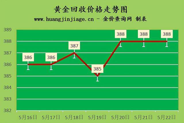 2021年5月21日黄金回收价格『本周金价整体上涨2022年5月21日今日金价及黄金回收价格查询』