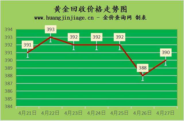 金价涨2元 2022年4月27日今日金价及黄金回收价格查询