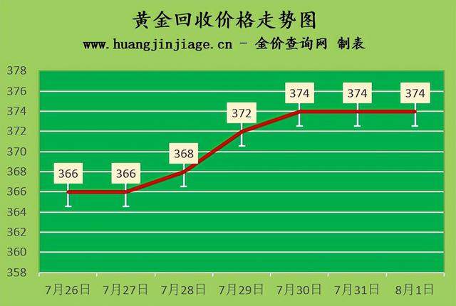 金价震荡微跌 2022年8月1日今日黄金价格及黄金回收价格查询