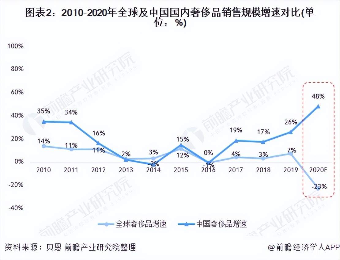 经济下行，奢侈品却卖疯了！K形走势的背后