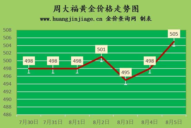 2020年8月5日黄金价格,2022年金价什么时候大跌下来