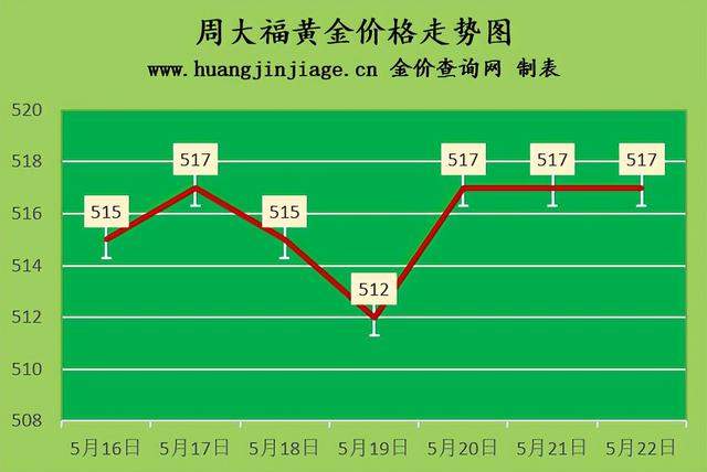 2021年5月21日黄金回收价格『本周金价整体上涨2022年5月21日今日金价及黄金回收价格查询』