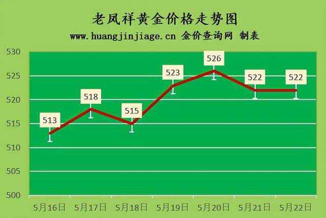 2021年5月21日黄金回收价格『本周金价整体上涨2022年5月21日今日金价及黄金回收价格查询』