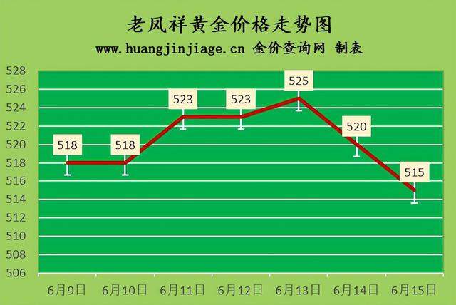 2021年6月15日黄金回收价格,近一个月黄金价格走势