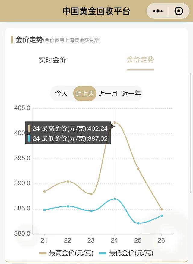 金价暴涨，回收火热，有人卖11公斤回款420万！黄金后市能“避险”吗？
