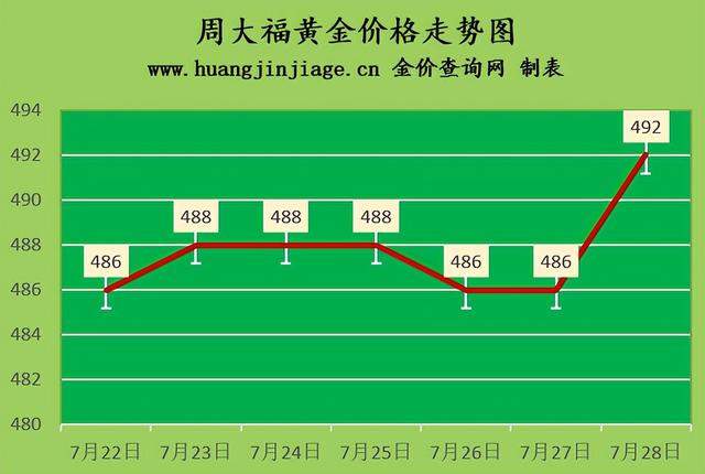 金价上涨 2022年7月28日今日黄金价格及黄金回收价格查询
