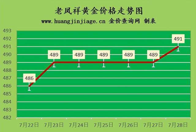金价上涨 2022年7月28日今日黄金价格及黄金回收价格查询