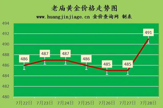 金价上涨 2022年7月28日今日黄金价格及黄金回收价格查询
