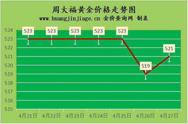 金价涨2元 2022年4月27日今日金价及黄金回收价格查询