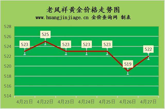 金价涨2元 2022年4月27日今日金价及黄金回收价格查询