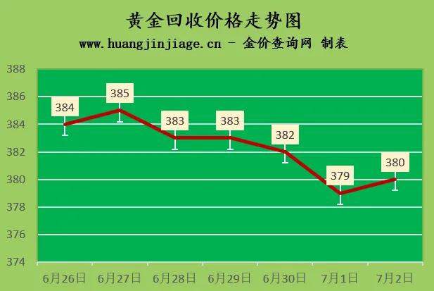 旧黄金是卖多少钱一克,黄金饰品以旧换新合算吗