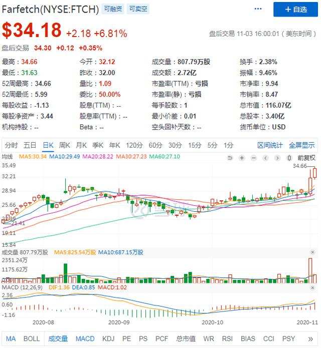 亚马逊、阿里、京东对奢侈品"真香"，为何巨头难啃下这块蛋糕？