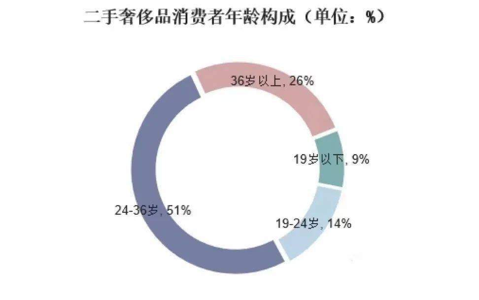 为何Gucci母公司入股的二奢平台瞄上中国市场？
