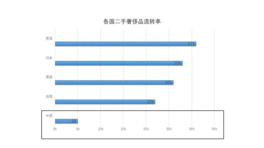 为何Gucci母公司入股的二奢平台瞄上中国市场？