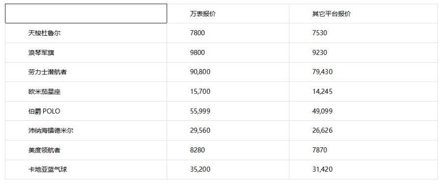 奢侈品手表回收
