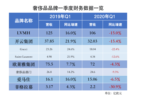 奢侈品牌时隔四个月再提价，行业复苏遥遥无期