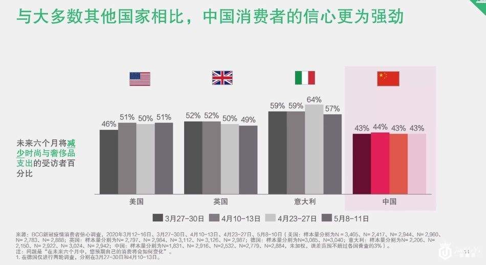 中国买家拯救奢侈品市场？上半年带动亚太市场业绩