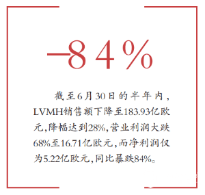 奢侈品行业钱难赚了：LVMH销售额下降 利润暴跌84%