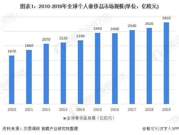 一文带你了解全球奢侈品消费渠道 在线渠道强劲增长