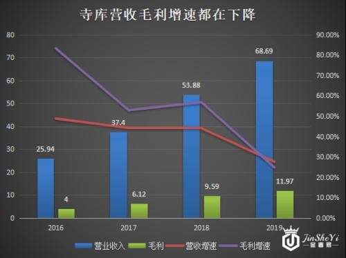 奢侈品电商寺库(SECO.US)陷囧途：增速滑坡、强敌环绕