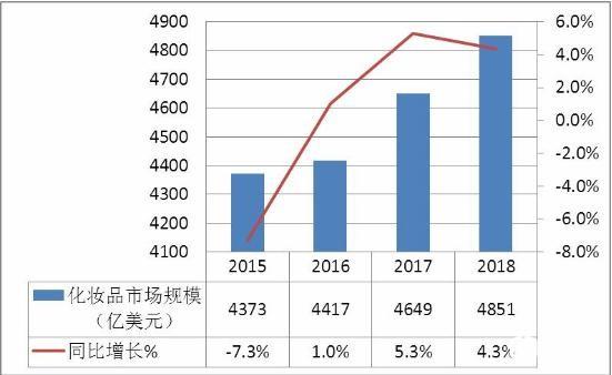 香奈儿宣布停产 欧洲奢侈品牌相继关闭生产基地 2020化妆品市场发展前景预测