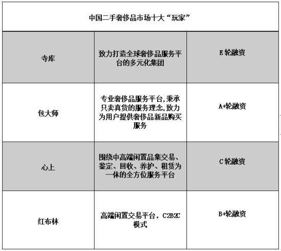 二手奢侈品的爆发将在何时来临？