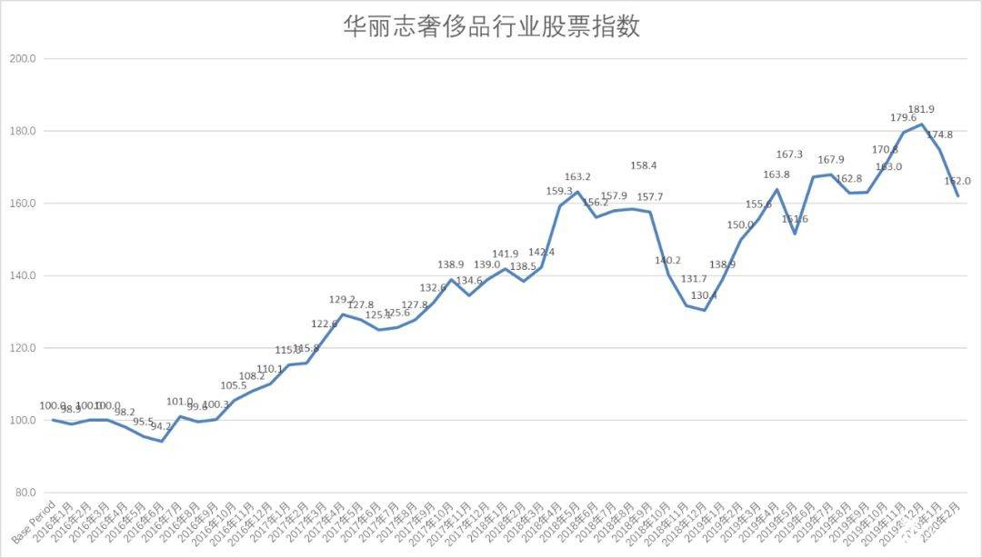 华丽志奢侈品指数跌回去年春天，疫情下22只股票“无一幸免”