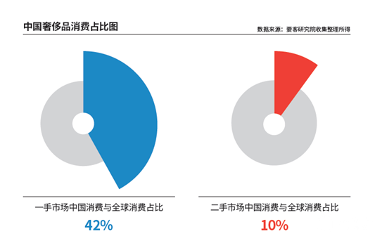 中国二手奢侈品市场渐临爆发式增长拐点