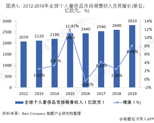 2020年全球奢侈品行业市场现状及发展前景分析 未来“Z世代”将成为市场消费主力军