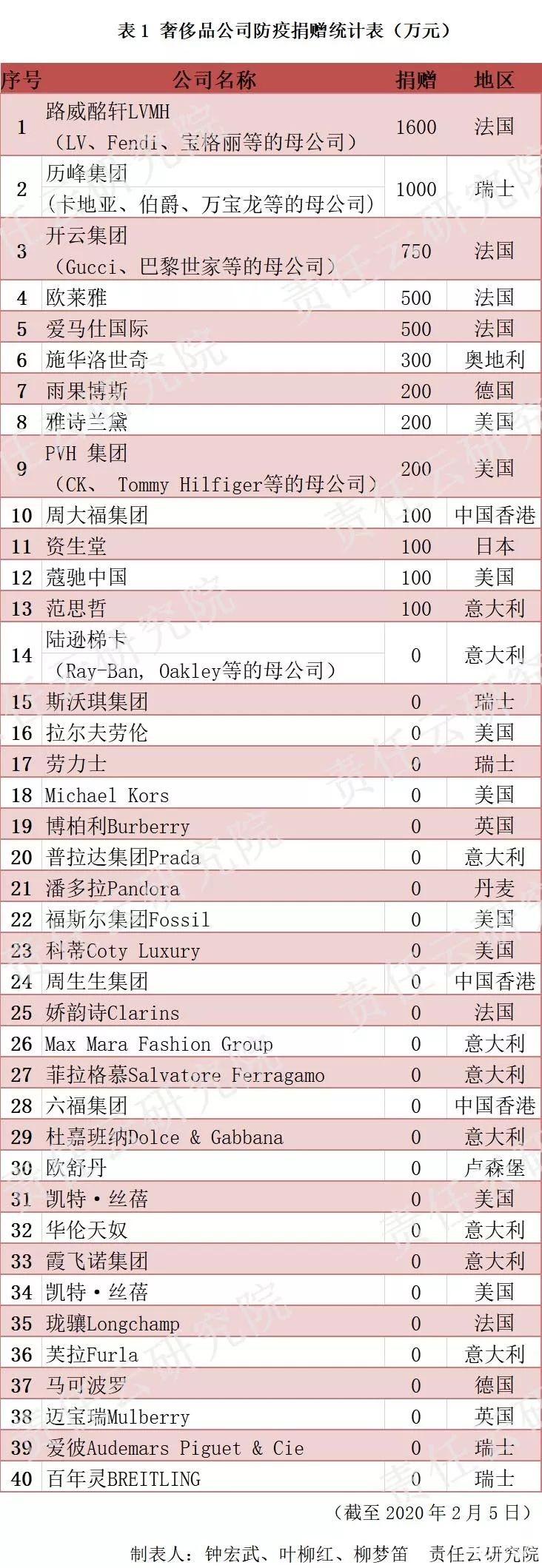 LVMH等13家奢侈品公司捐赠5650万抗击疫情，法国公司占60%
