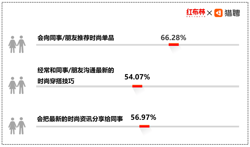 红布林X猎聘：95后职场人对二手奢侈品的态度很开放