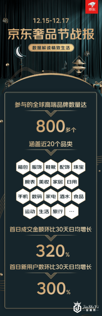1215京东奢品节战报来袭 FARFETCH成奢侈品POP店铺第一