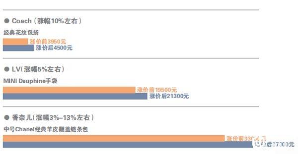 又掀涨价潮：从Chanel到LV 中国市场已成奢侈品的红利收割地
