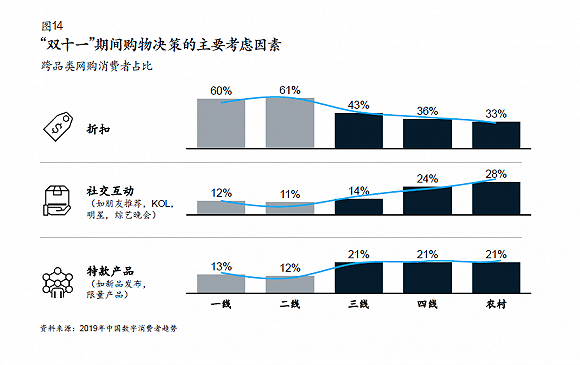 小镇青年电商购买力超一线城市 对奢侈品更买账