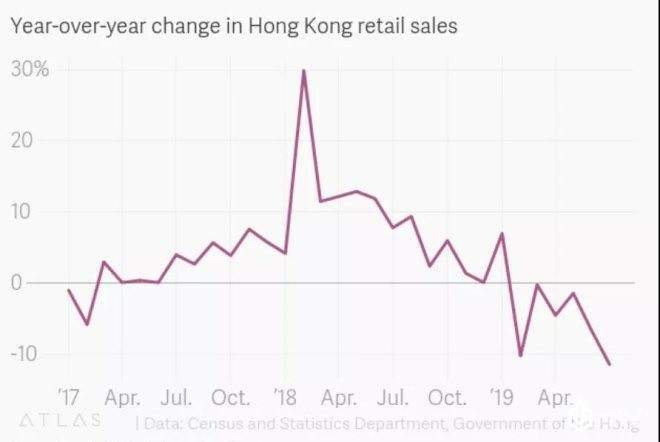 香港市场成奢侈品牌的痛！裁员或不可避免