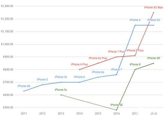 iPhone 11官宣降价背后苹果的奢侈品梦