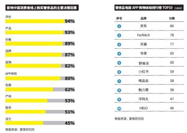 预计2019年中国奢侈品线上官方直营市场容量500亿人民币