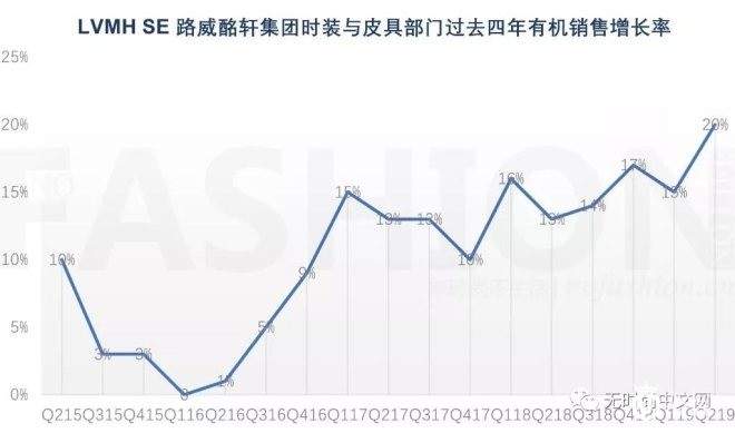 广告托起百亿LV 奢侈品和科技行业越来越像