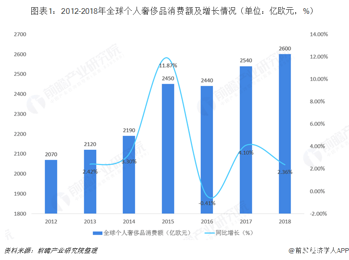 2018年全球奢侈品行业市场规模及发展趋势