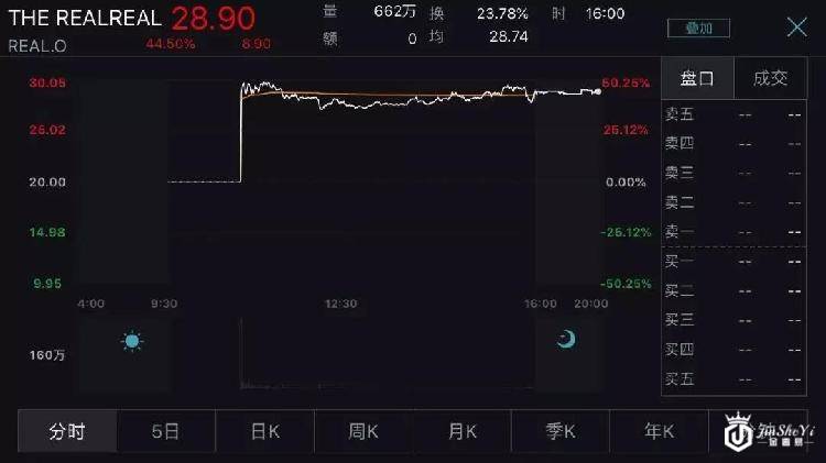 “奢侈品界闲鱼”上市，1分钟暴涨近50%！消费者口味真的变了？