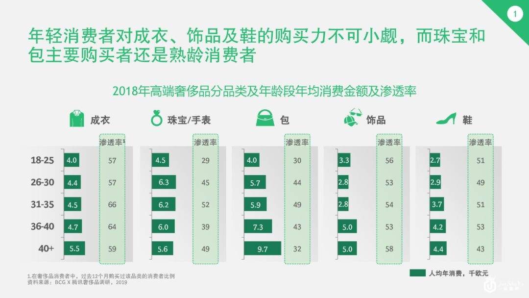 奢侈品中国市场已变天！30岁以下的年轻人贡献了42%的消费